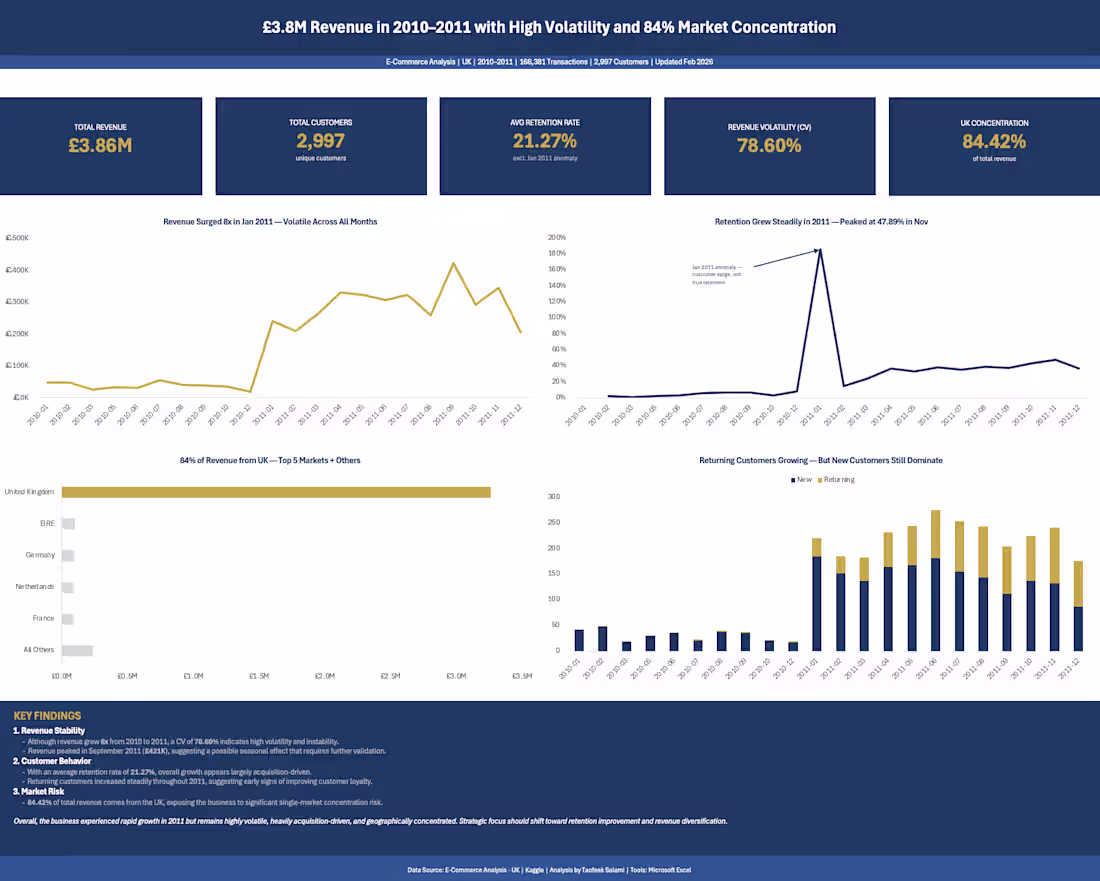 Cover image for Customer Retention & Revenue Stability Analysis