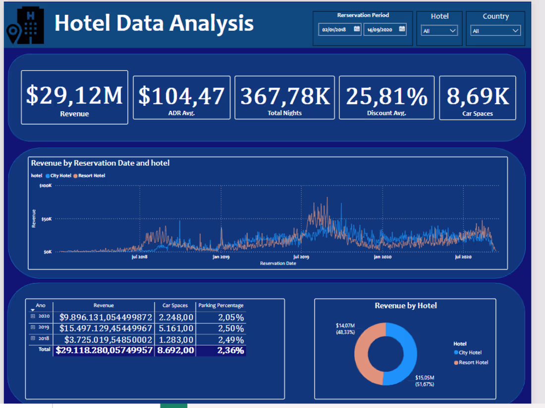 Cover image for Hotel Data Analyses
