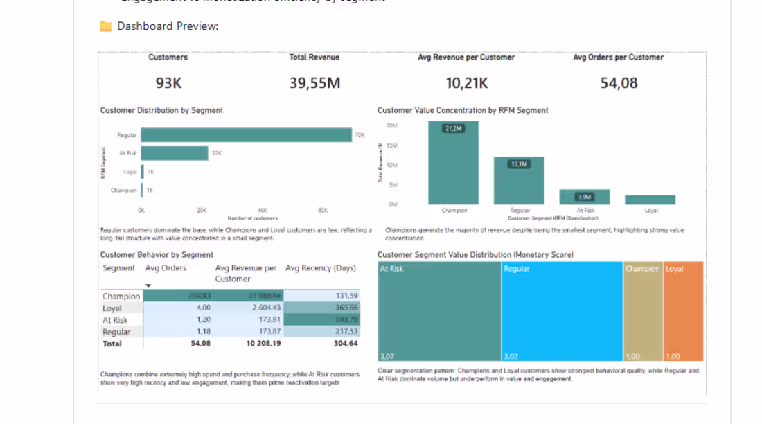 Cover image for Customer & Sales Analytics (RFM, Retention & Segmentation)