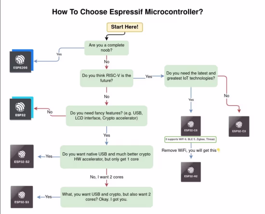 Cover image for If you want to pick Espressif Systems (https://www.linkedin....
