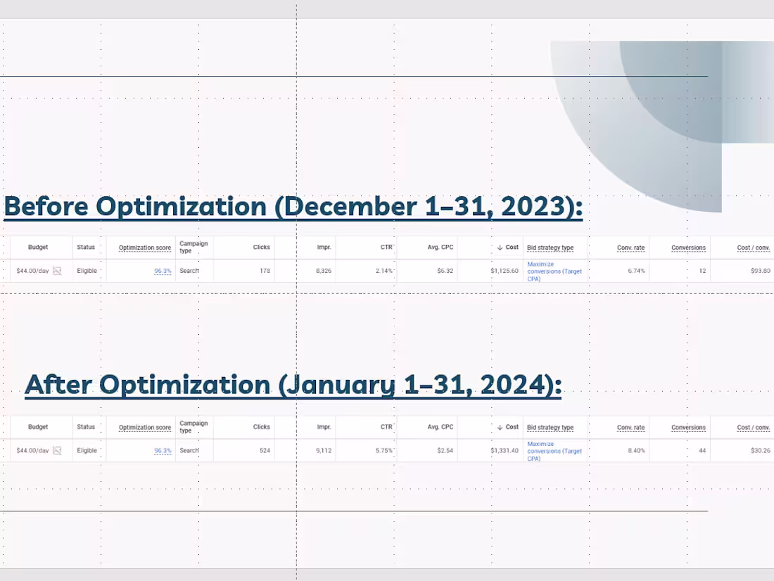 Cover image for 67% Lower CPL & 3x Conversions | Plumbing Business w Google Ads