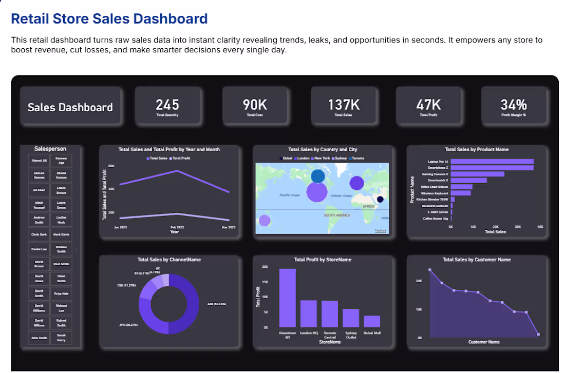Cover image for This retail dashboard turns raw