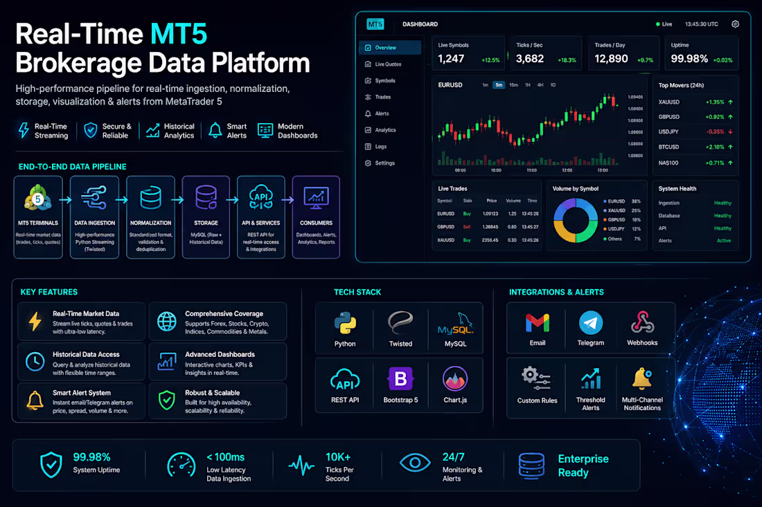 Cover image for Real-Time MT5 Brokerage Data Platform