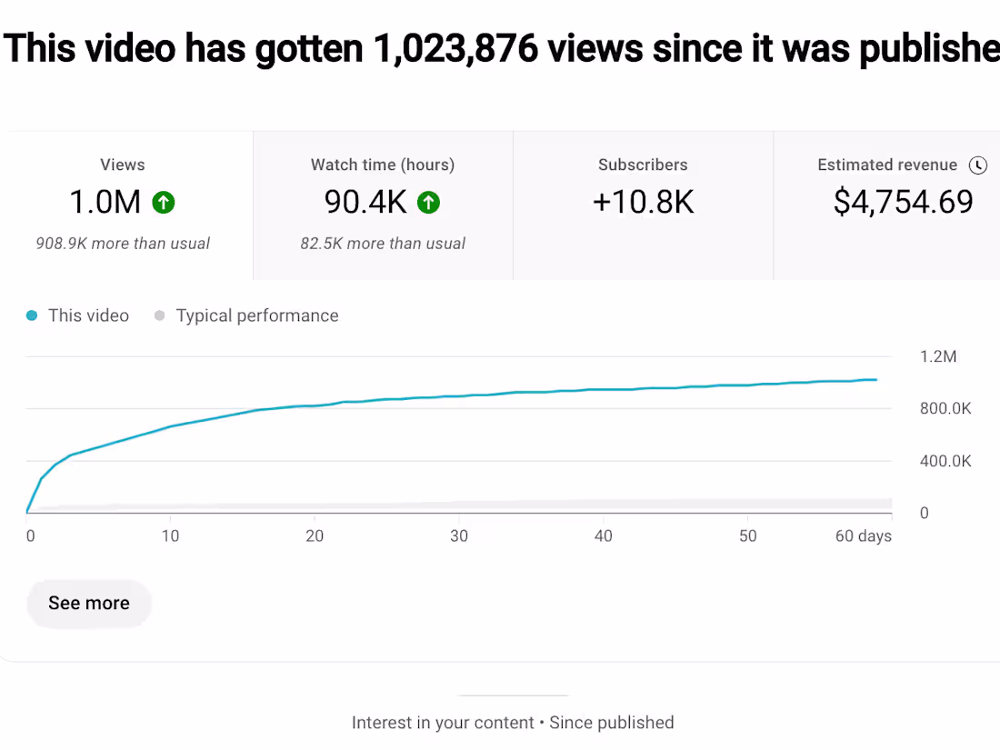 Cover image for How I Ensured a Video Reached 1M Views and nearly $5K in Revenue