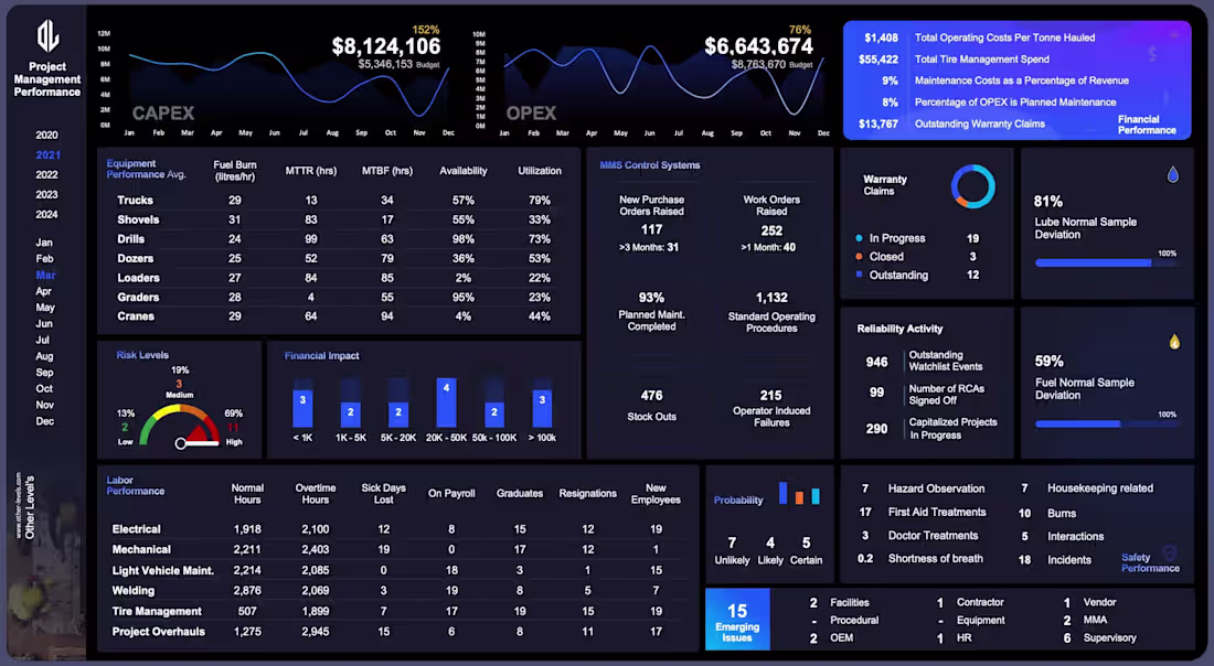 Cover image for Project management performance snapshot