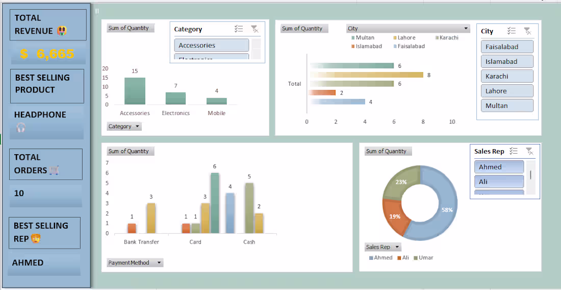 Cover image for Created an interactive Excel dashboard
