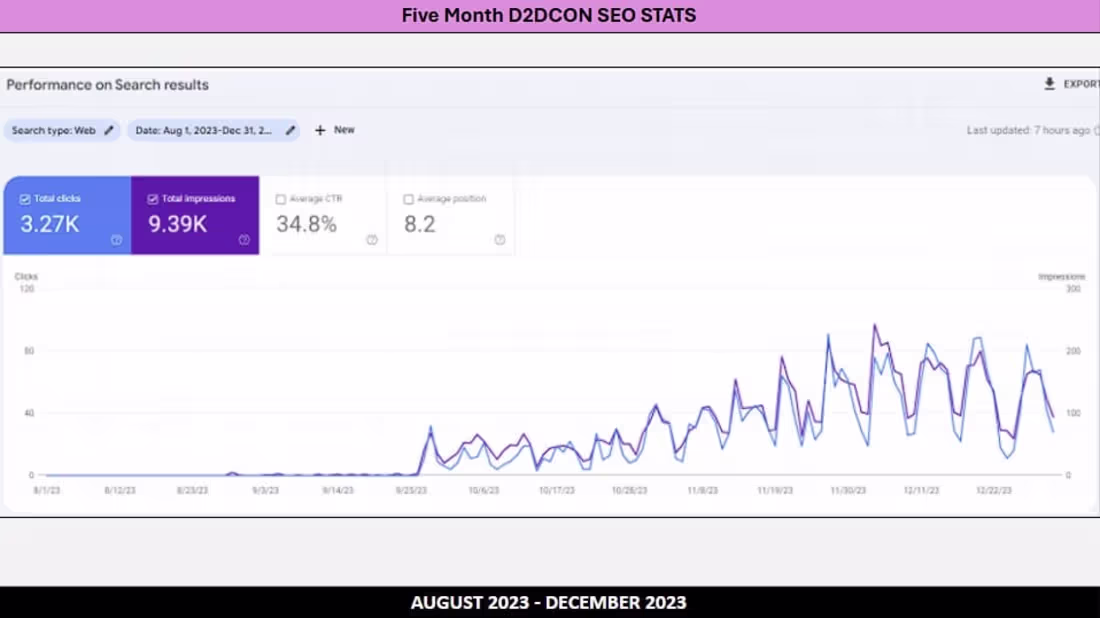 Cover image for 5 Month SEO Performance Stats For D2DCON