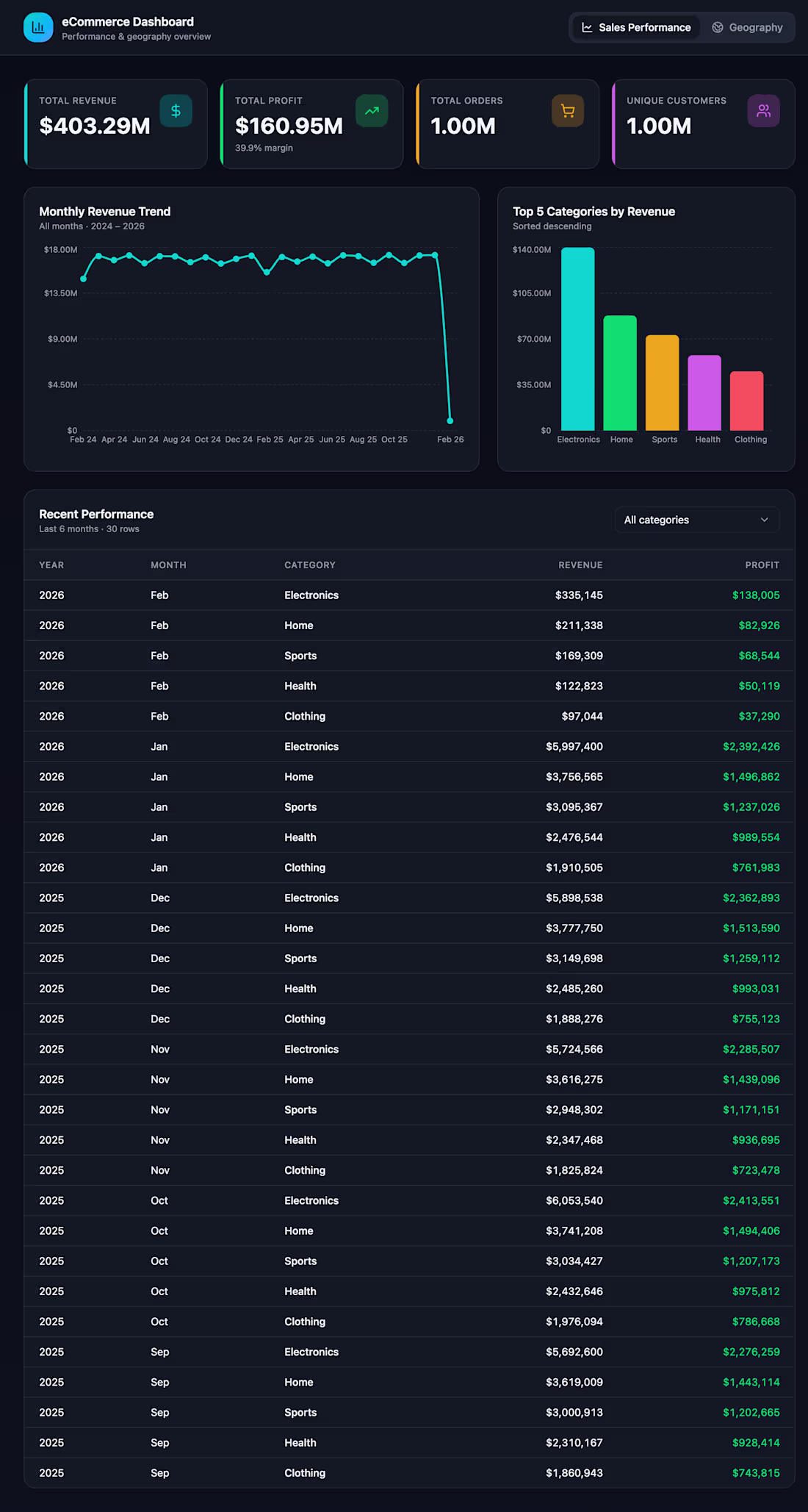 Cover image for eCommerce Sales Analysis — 1M+