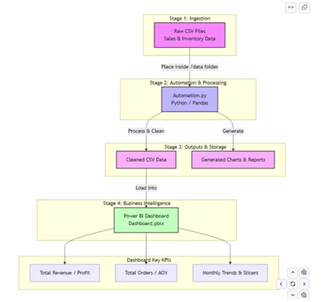 Cover image for Project Title:
E-Commerce Data Pipeline &