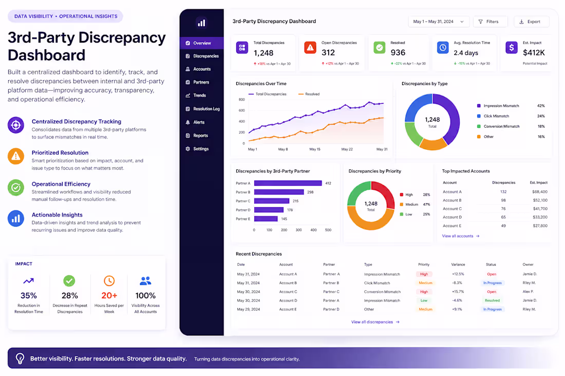 Cover image for Built a centralized operational dashboard