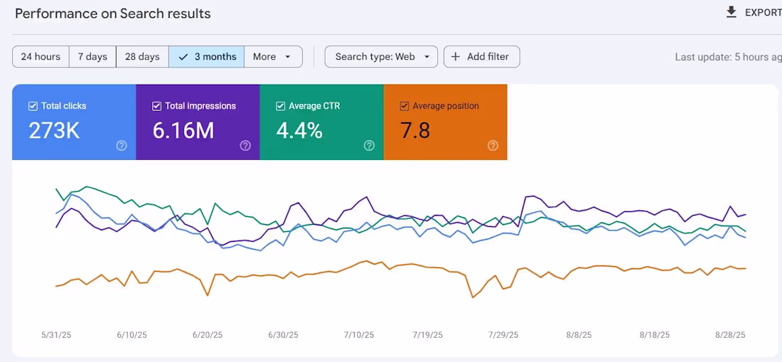 Cover image for 🚀 SEO Case Study: From 0 to 273K Clicks in 90 Days (And now...