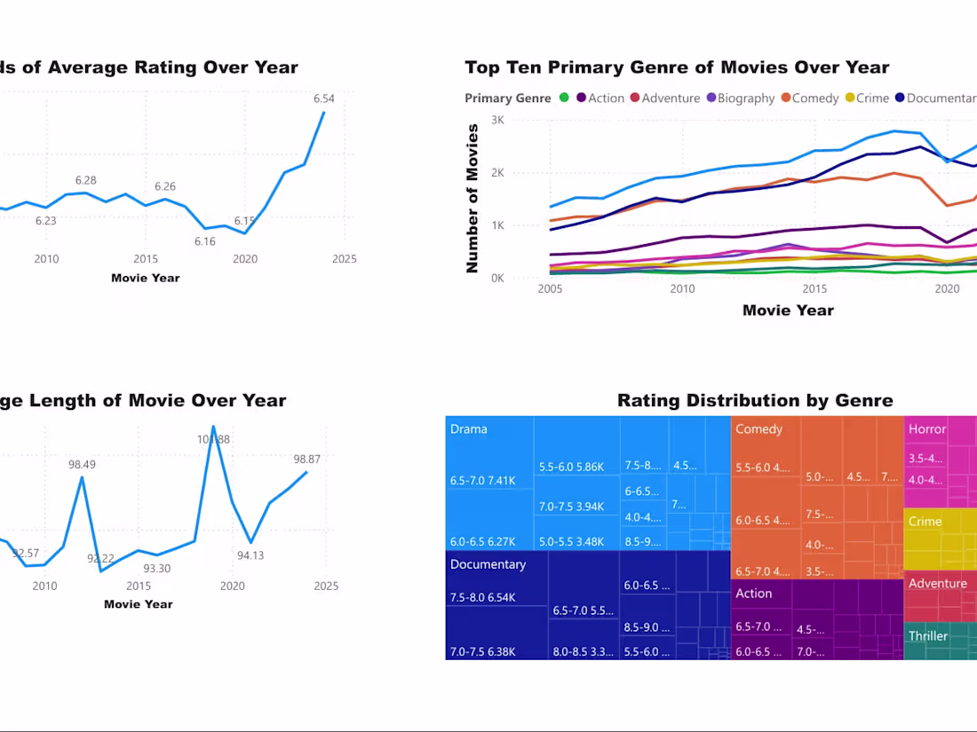 Cover image for Analyzed 174K+ movies (2005–2024) using