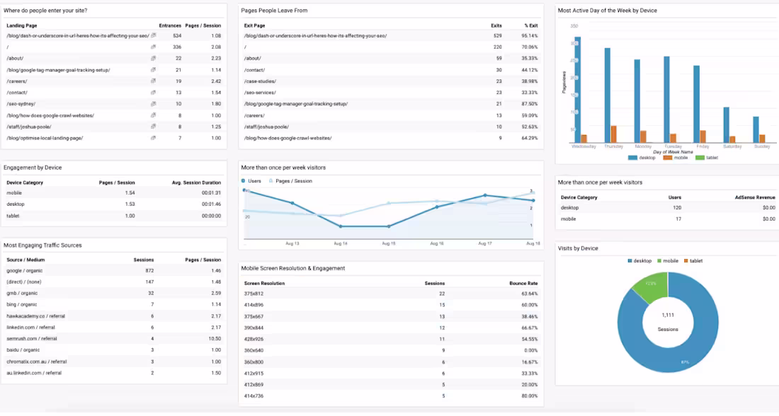 Cover image for GA & GTM Dashboards
