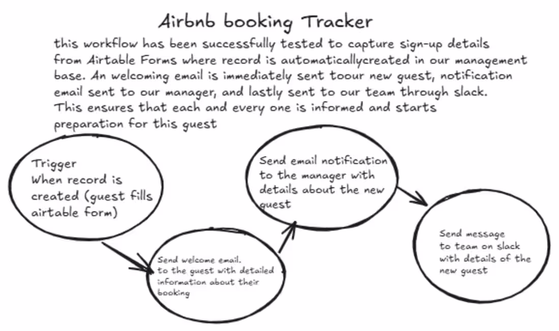 Cover image for Built an Airbnb booking tracker