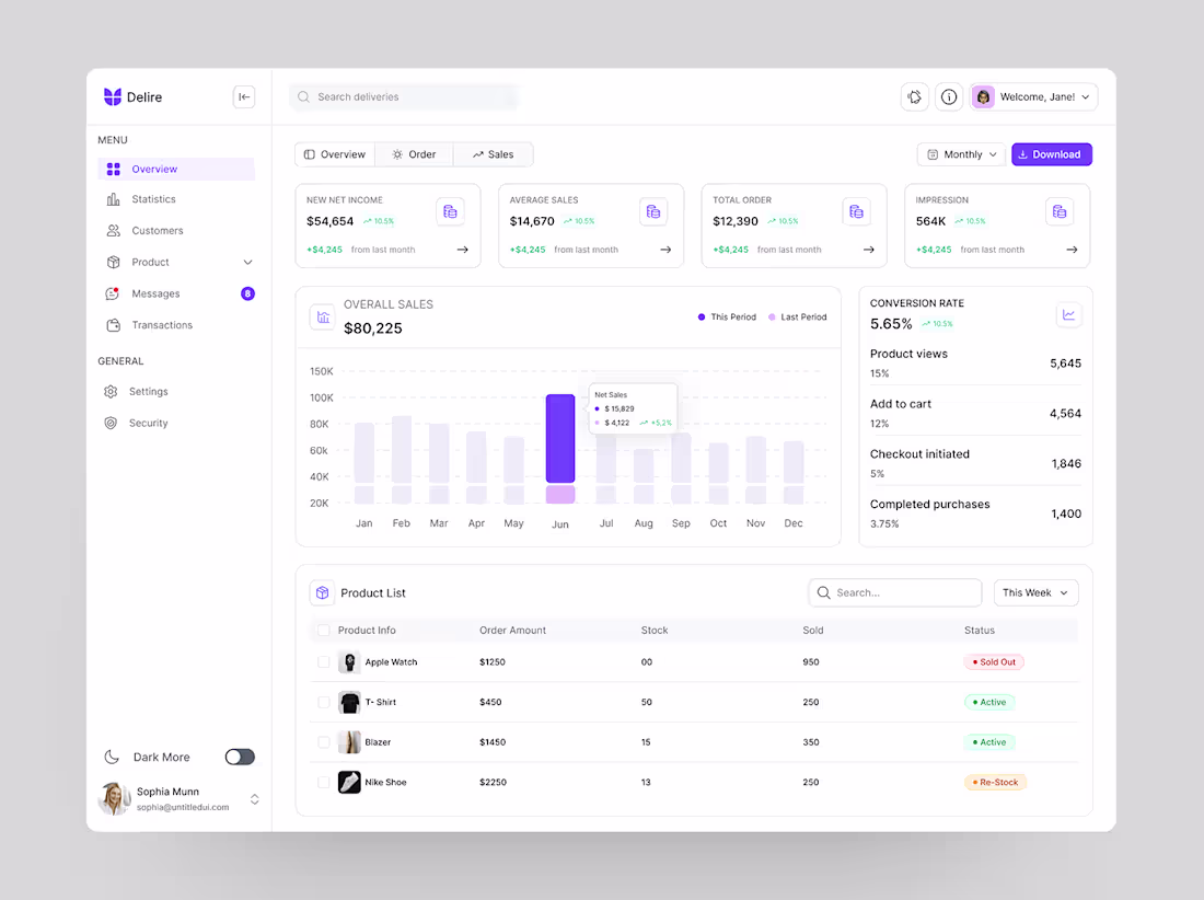 Cover image for Sales Analaytics Dashboard