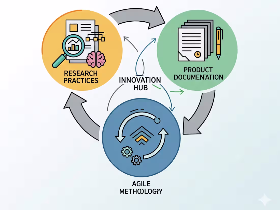 Cover image for Best Research Practices for Product Documentation in an Agil...