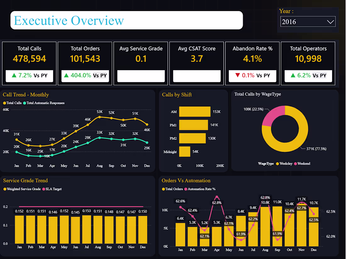 Cover image for Call Center Executive Overview
A multi-page