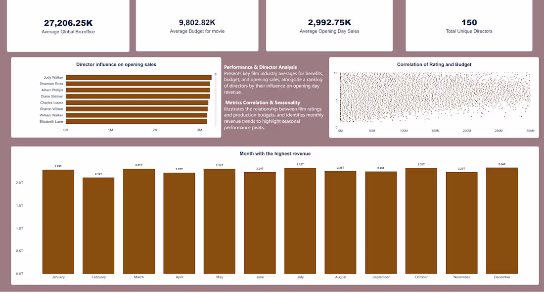 Cover image for Built an interactive Power BI