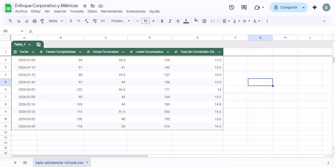 Cover image for Designed a weekly KPI dashboard