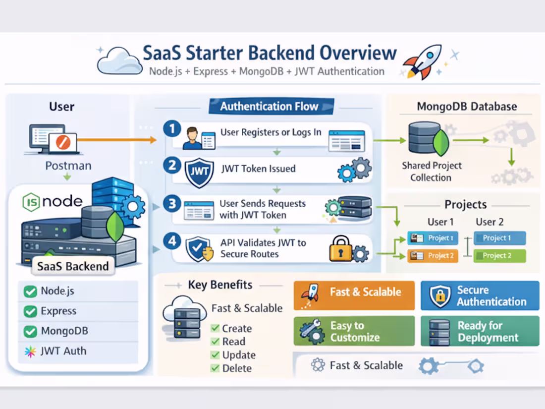 Cover image for SaaS Starter Backend
A production-ready backend