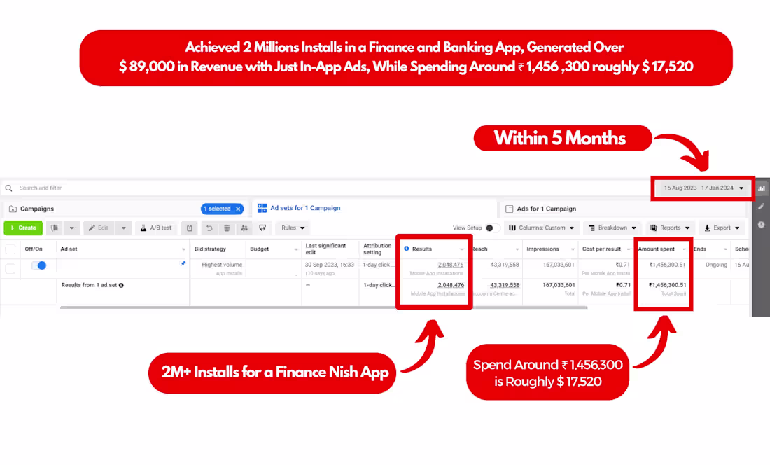 Cover image for 2M+ App Installs within 5 Months Using Facebook Ads
