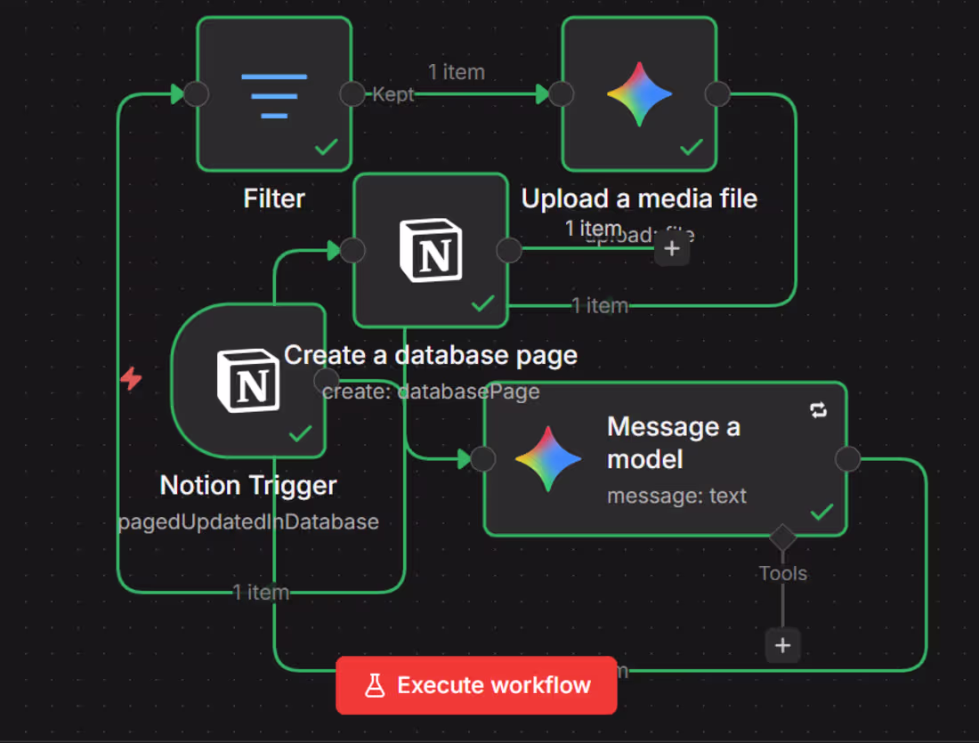 Cover image for Custom n8n Automation Workflows