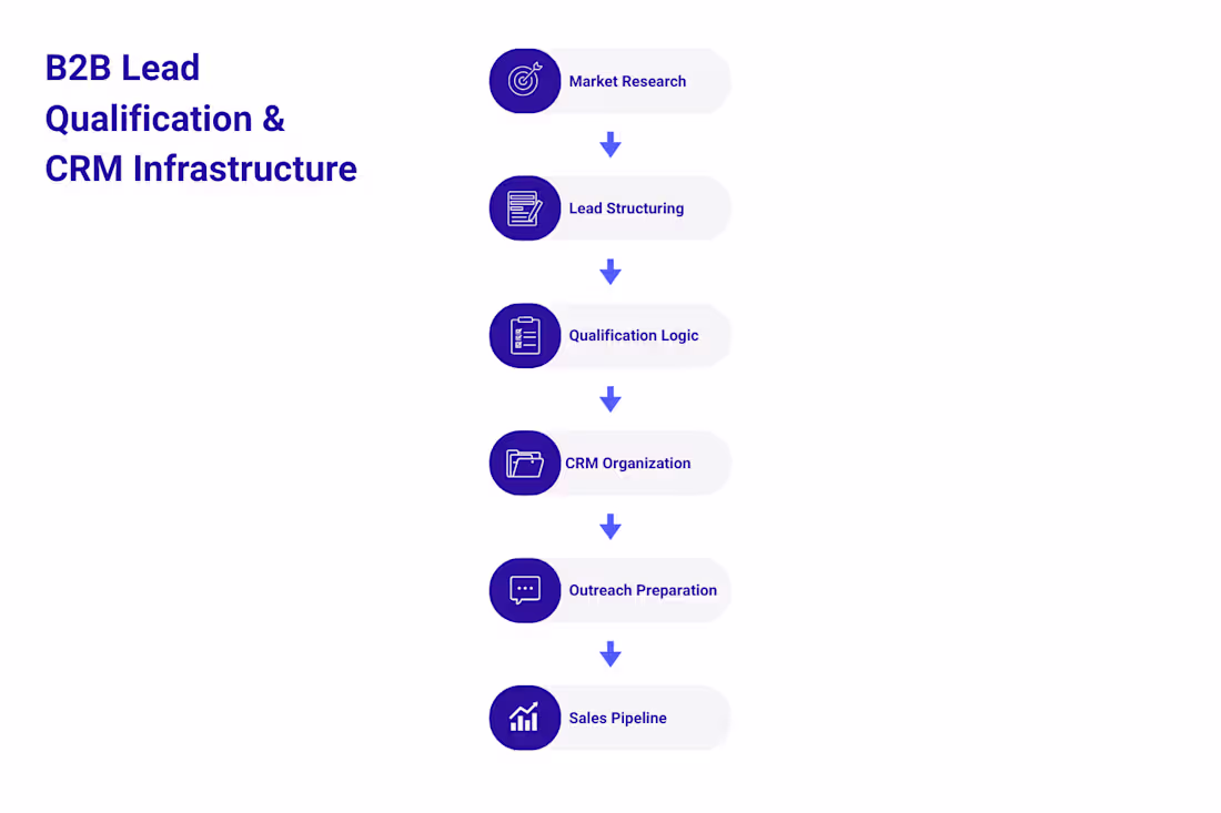 Cover image for B2B Lead Qualification & CRM