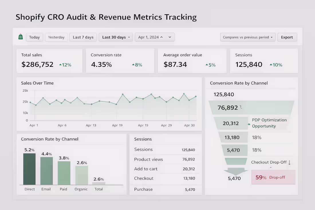 Cover image for Shopify CRO Audit & Implementation Description: Conversion-f...