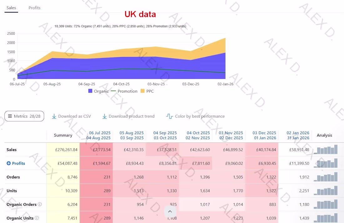 Cover image for +276% PPC sales growth for Amazon UK/EU grocery brand