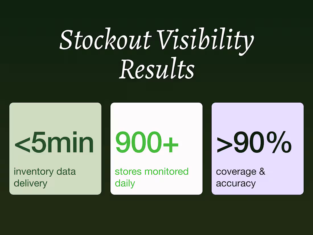 Cover image for Real-Time Stockout Monitoring for 900+ Stores