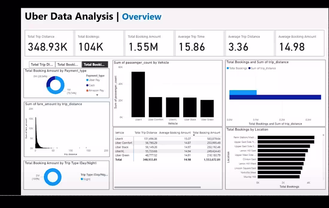 Cover image for An Uber data analysis dashboard