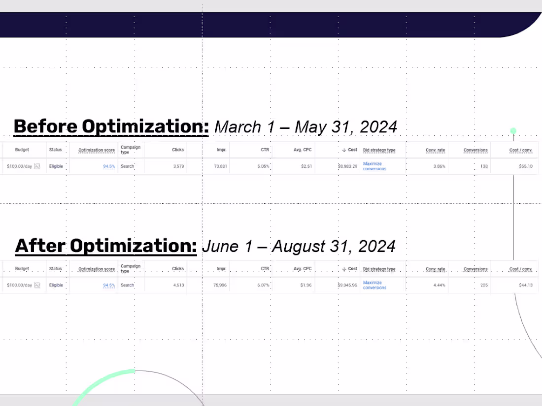 Cover image for 32% Lower CPL & +49% Leads for HVAC Client w/ Google As