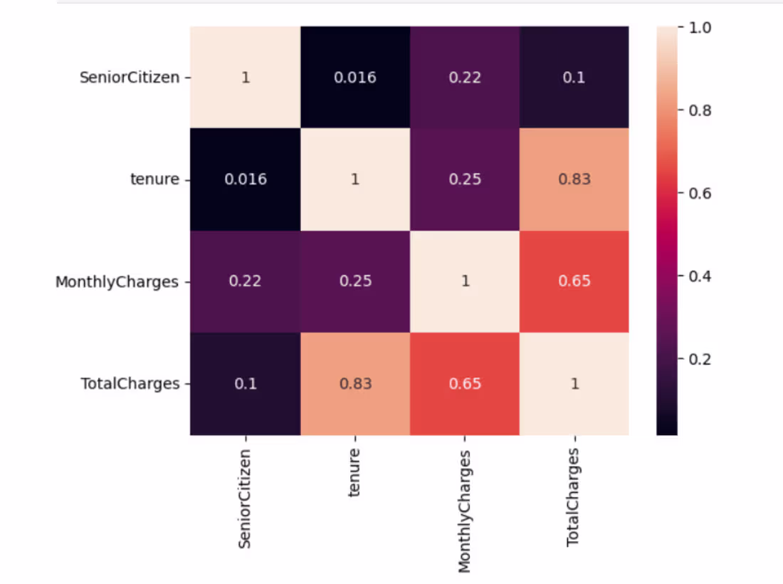 Cover image for Telecom Customer Churn Prediction using Machine Learning Exp...