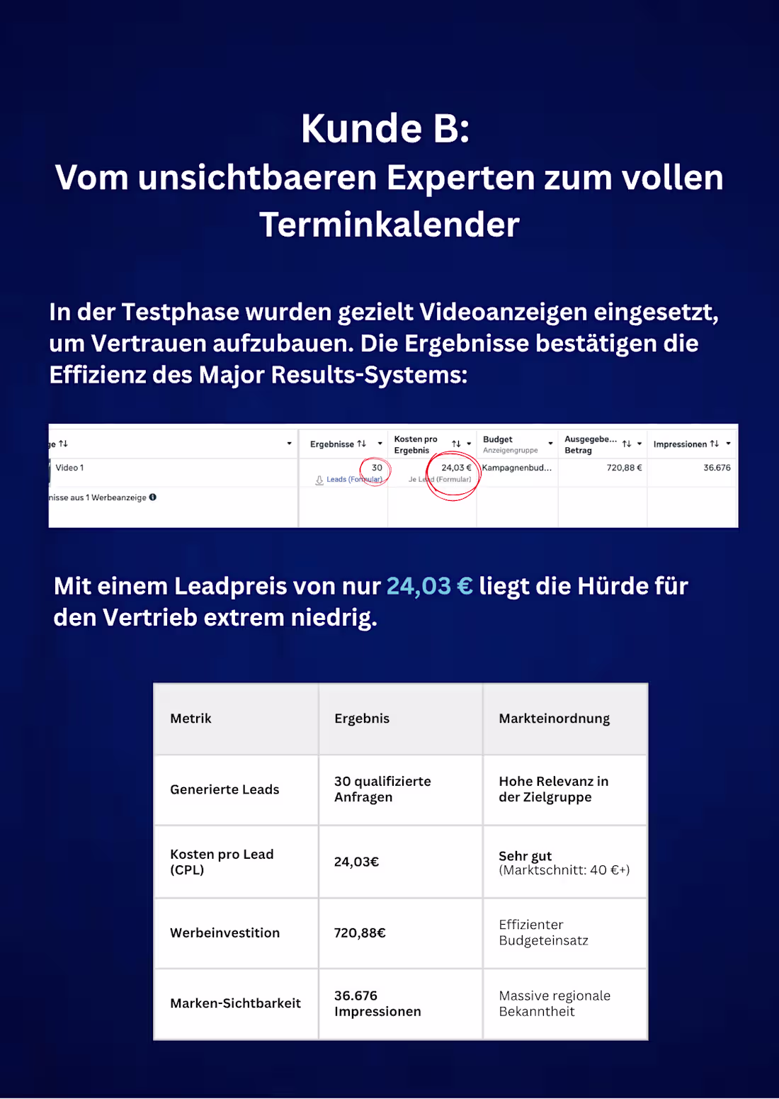 Cover image for Die Herausforderung Lead Generation: 