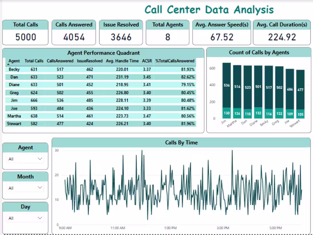 Cover image for Call center analysis