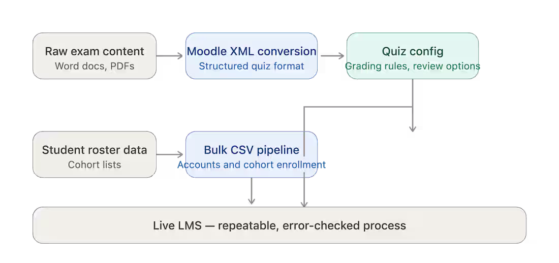 Cover image for LMS Platform Operations & Automation