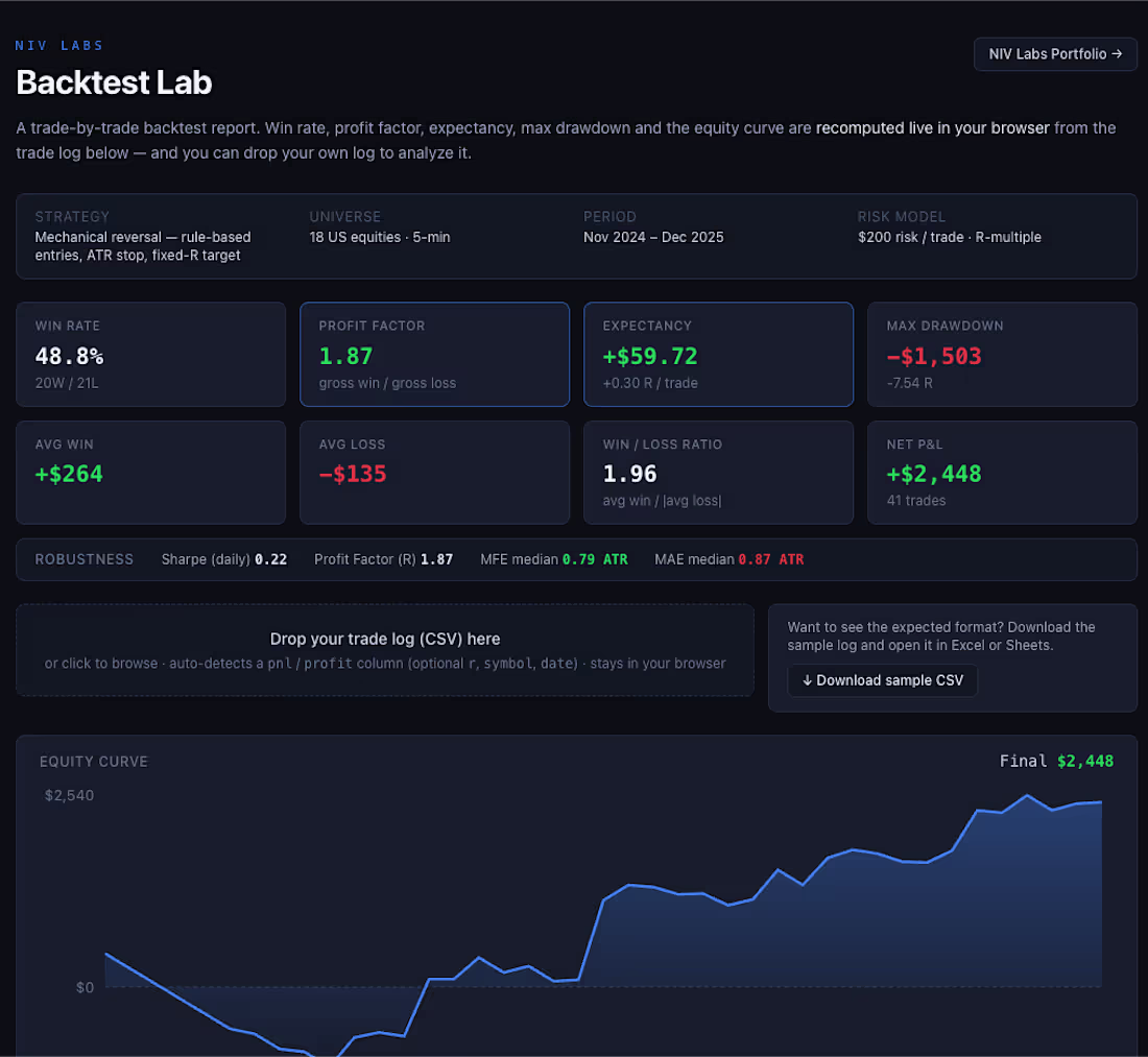 Cover image for A trade-by-trade backtest report. Win