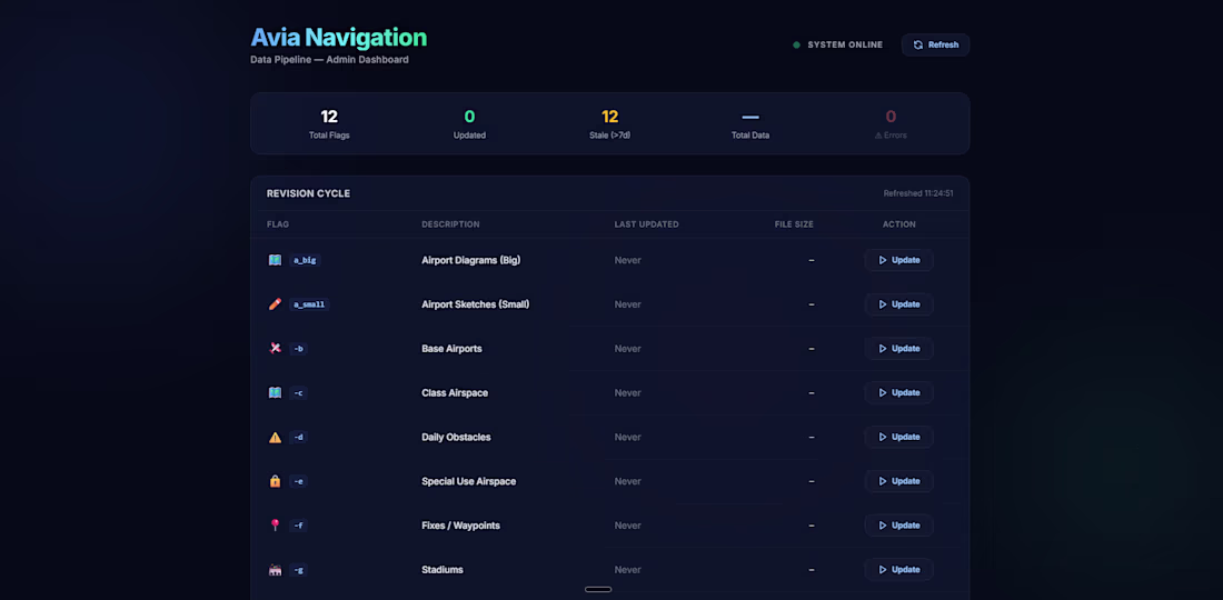 Cover image for Avia Navigation Data Pipeline &