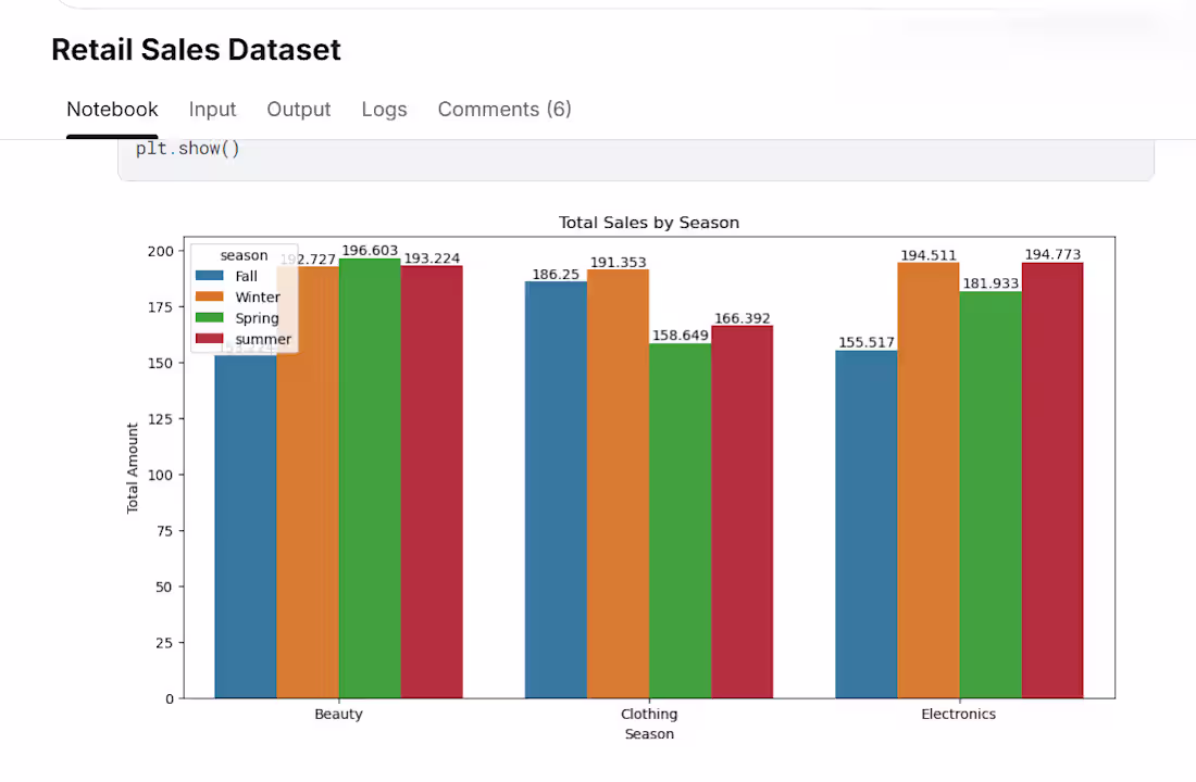 Cover image for Retail Sales Analysis by Season