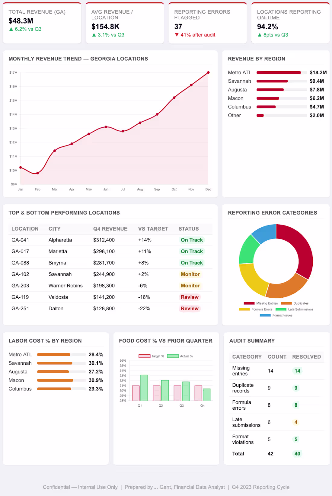 Cover image for Franchise Financial Reporting & Dashboard