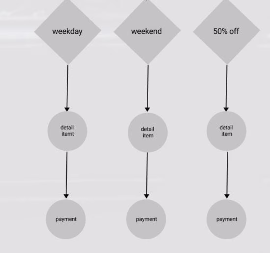 Cover image for Redesign Zara app ( user flow -wireframe part three )