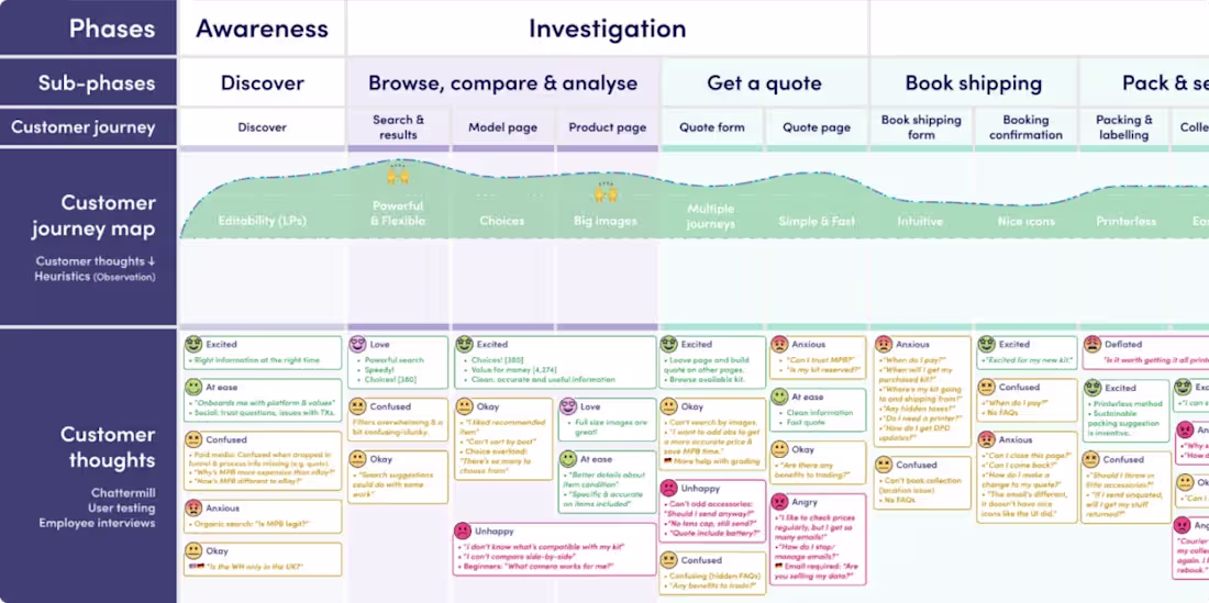 Cover image for Service Design Blueprint
