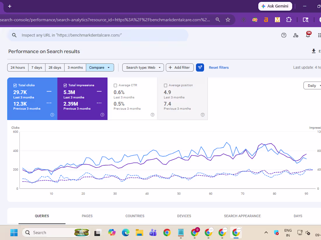 Cover image for 🚀 Multi-Location Dental SEO Success
Helped