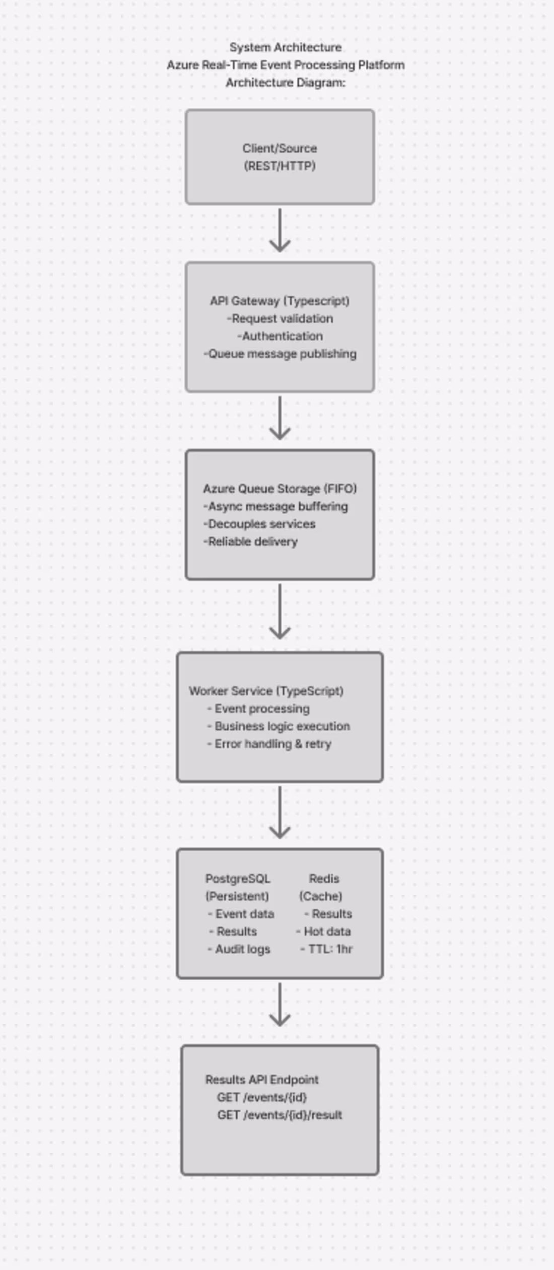 Cover image for System architecture excerpt from my Azure Real-Time Event Pr...