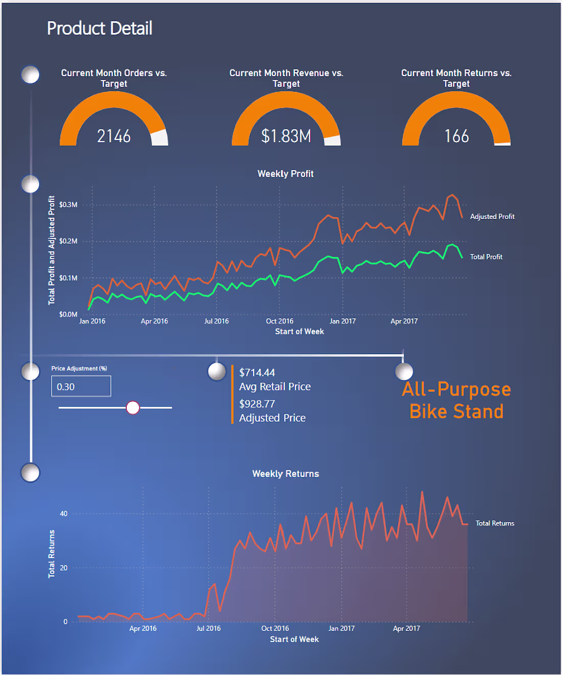 Cover image for Redesigned PowerBI Dashboard for Product Sales Analysis