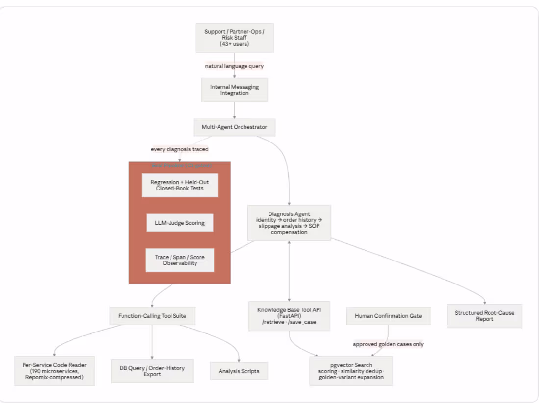 Cover image for Production AI Diagnostic Agent —