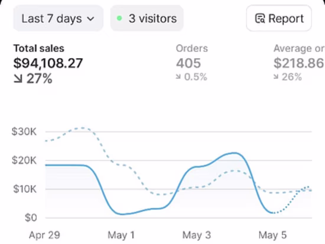 Cover image for Shopify Sales Performance Optimization