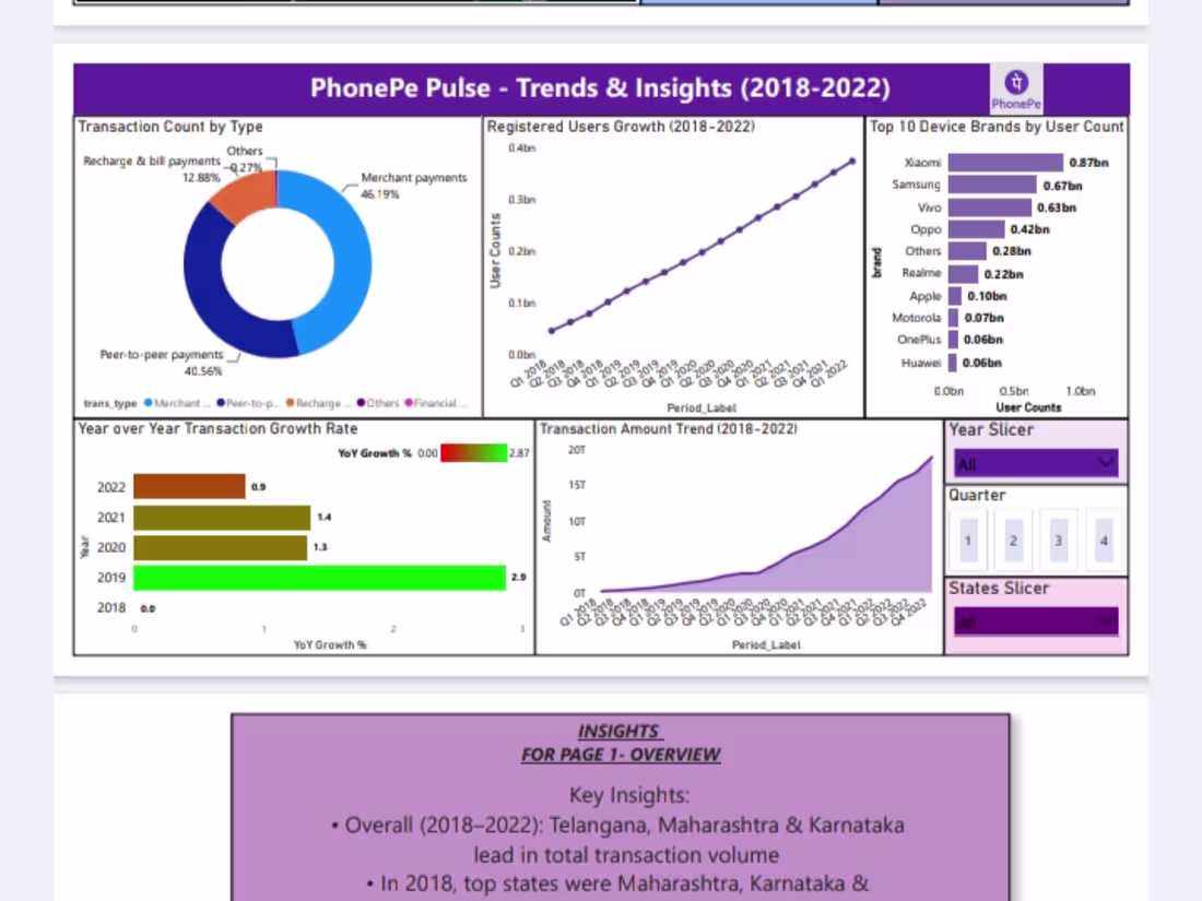 Cover image for Title : PhonePe Pulse Data