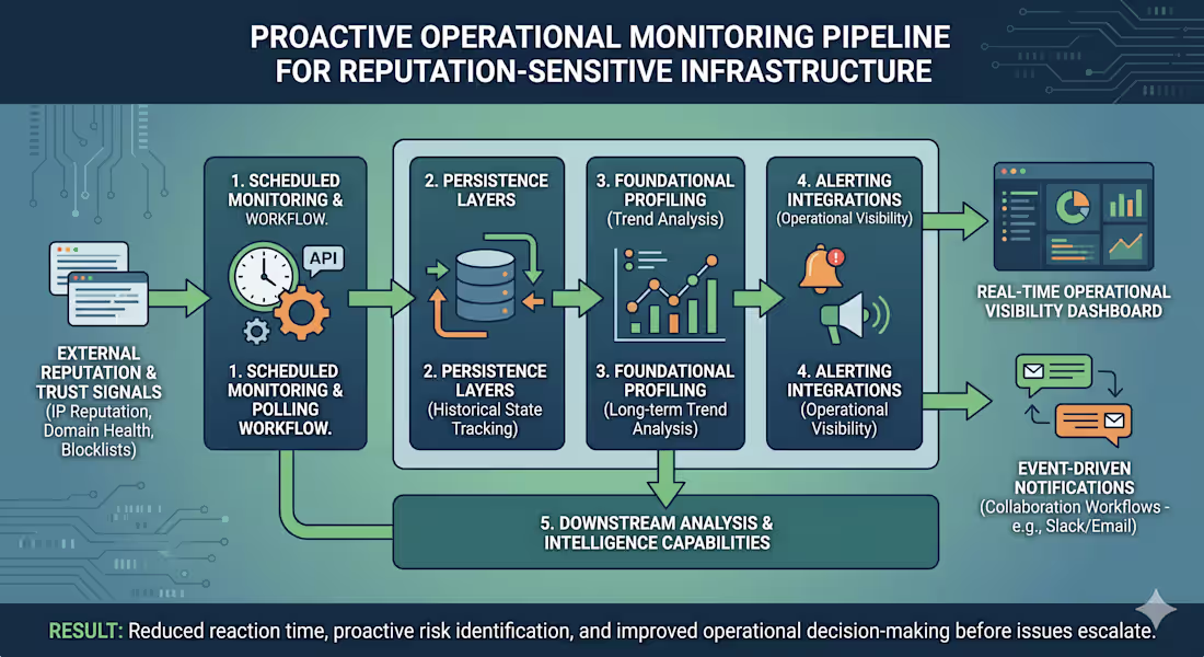 Cover image for Building Proactive Operational Monitoring for Reputation-Sen...